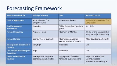 Manufacturing Planning and Control - Demand Management