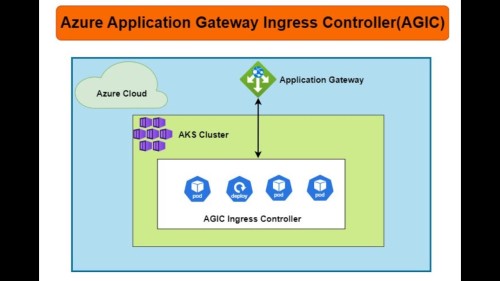 Ingress Controller Deep Dive In Aks Ingress Ssl Tls