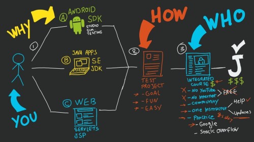 Java Programming Language Step-By-Step Learning Path