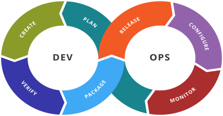 Continuous Integration and Continuous Deployment