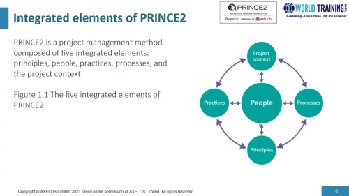 PRINCE2® 7 Practitioner The Issues Practice