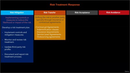 Third Party Risk Management (Tprm) Complete Course